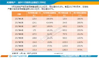 2017年9月中国房地产上市公司销售业绩月度报告
